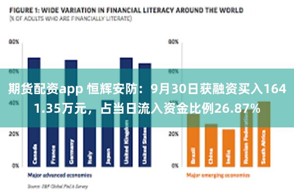 期货配资app 恒辉安防：9月30日获融资买入1641.35万元，占当日流入资金比例26.87%